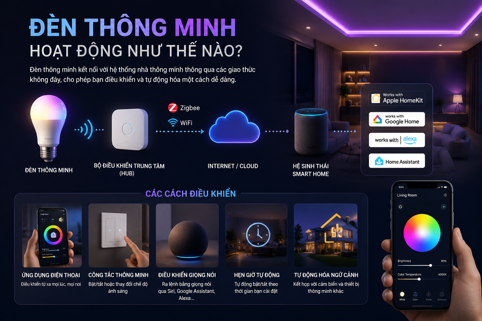 Đèn thông minh hoạt động thế nào?