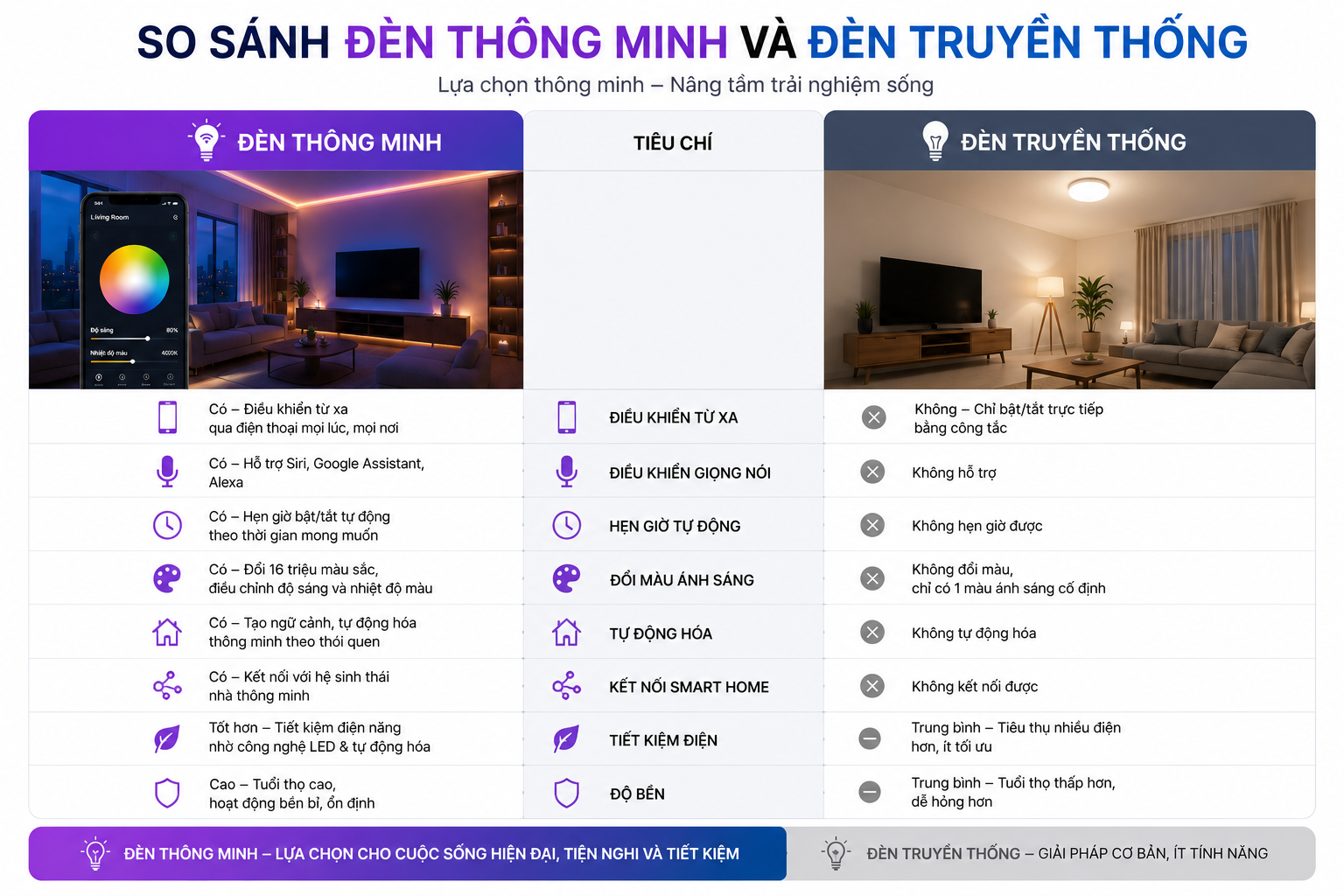 So sánh đèn thông minh với đèn truyền thống