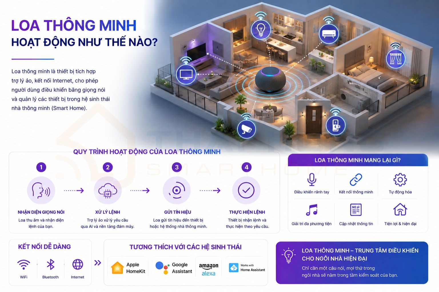 Loa thông minh hoạt động như thế nào?