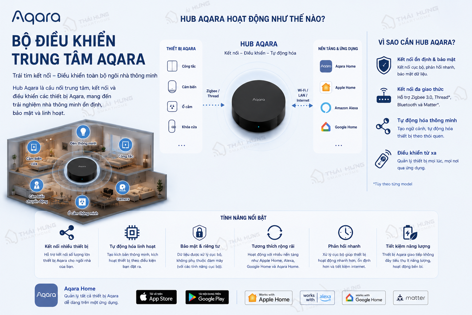 BỘ ĐIỀU KHIỂN TRUNG TÂM AQARA HUB