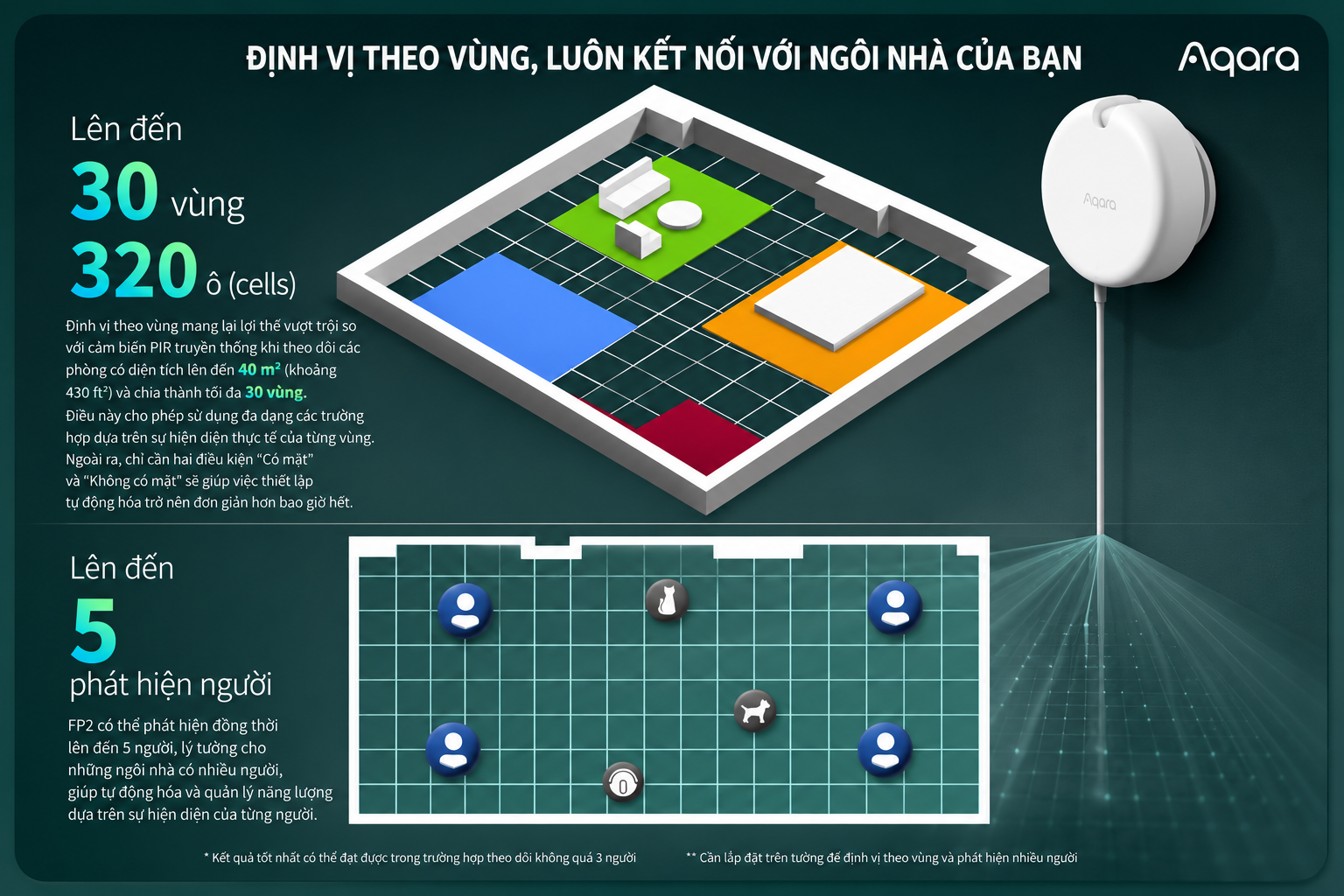Cảm biến hiện diện Aqara FP2