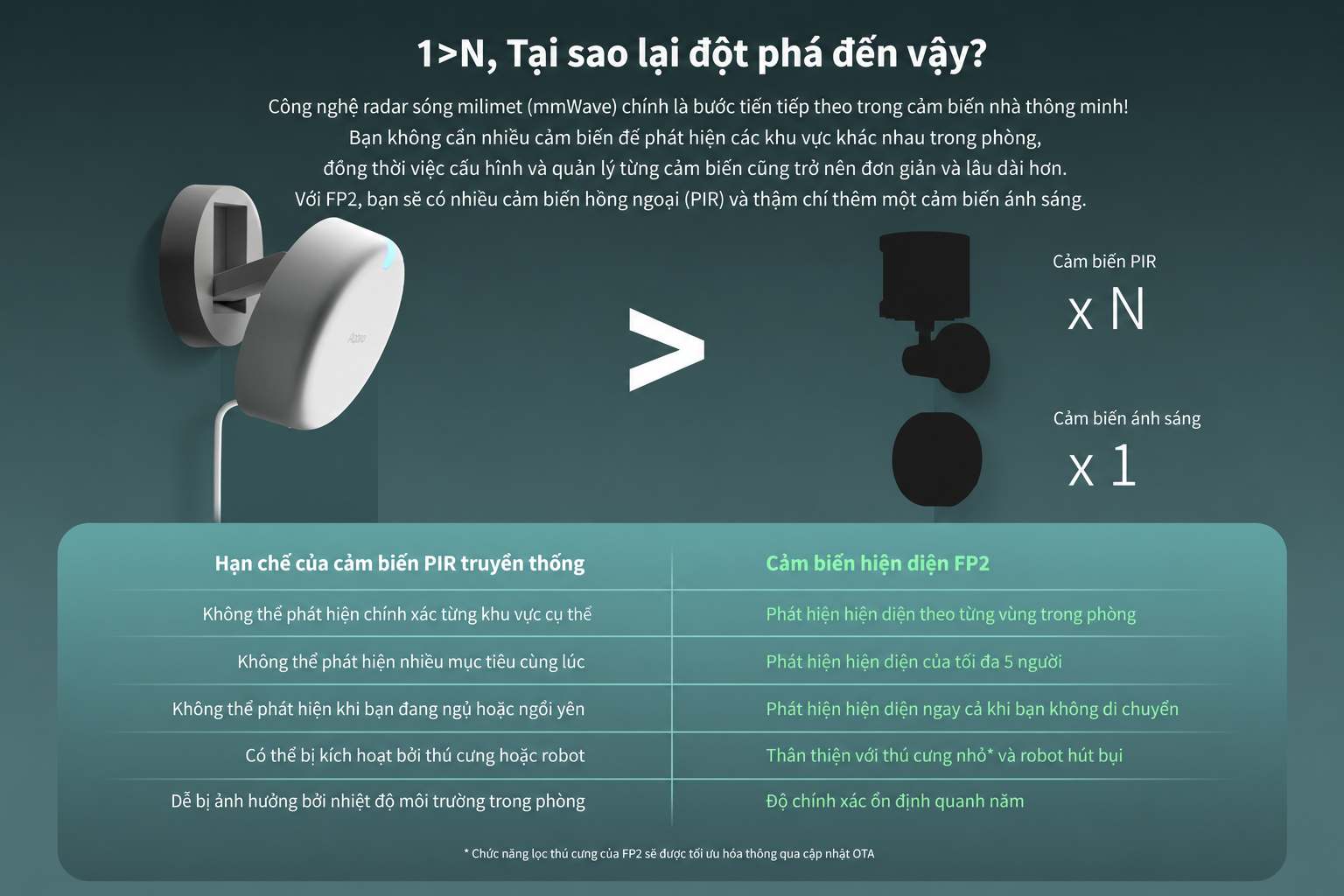 Cảm biến hiện diện Aqara FP2