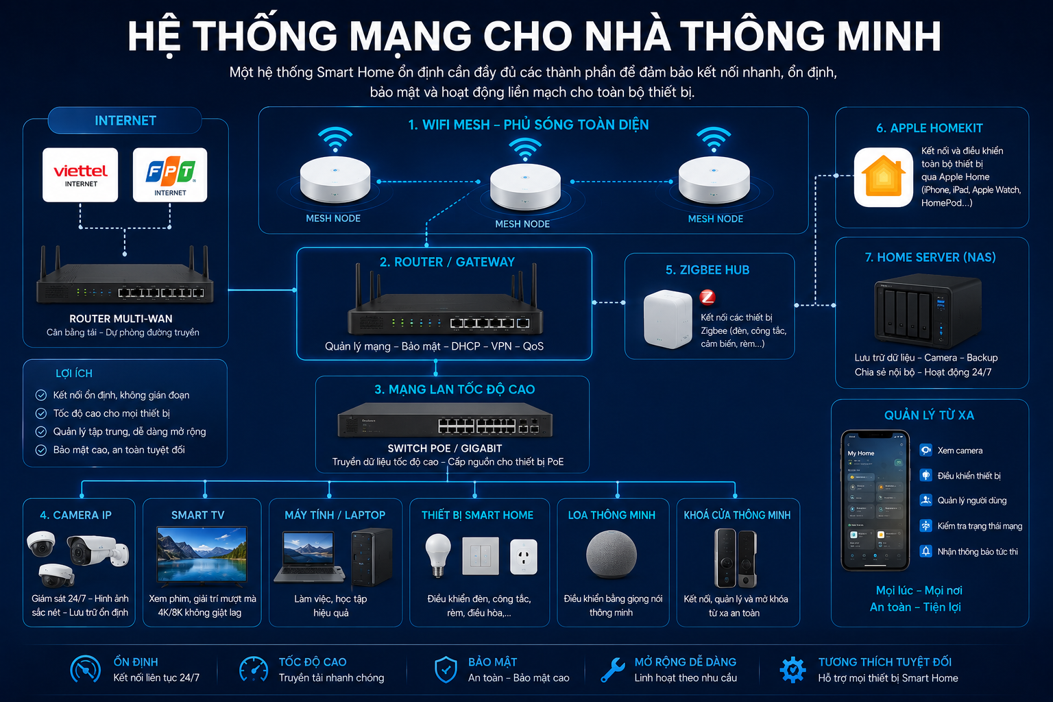 Hệ thống mạng cân bằng tải cho nhà thông minh