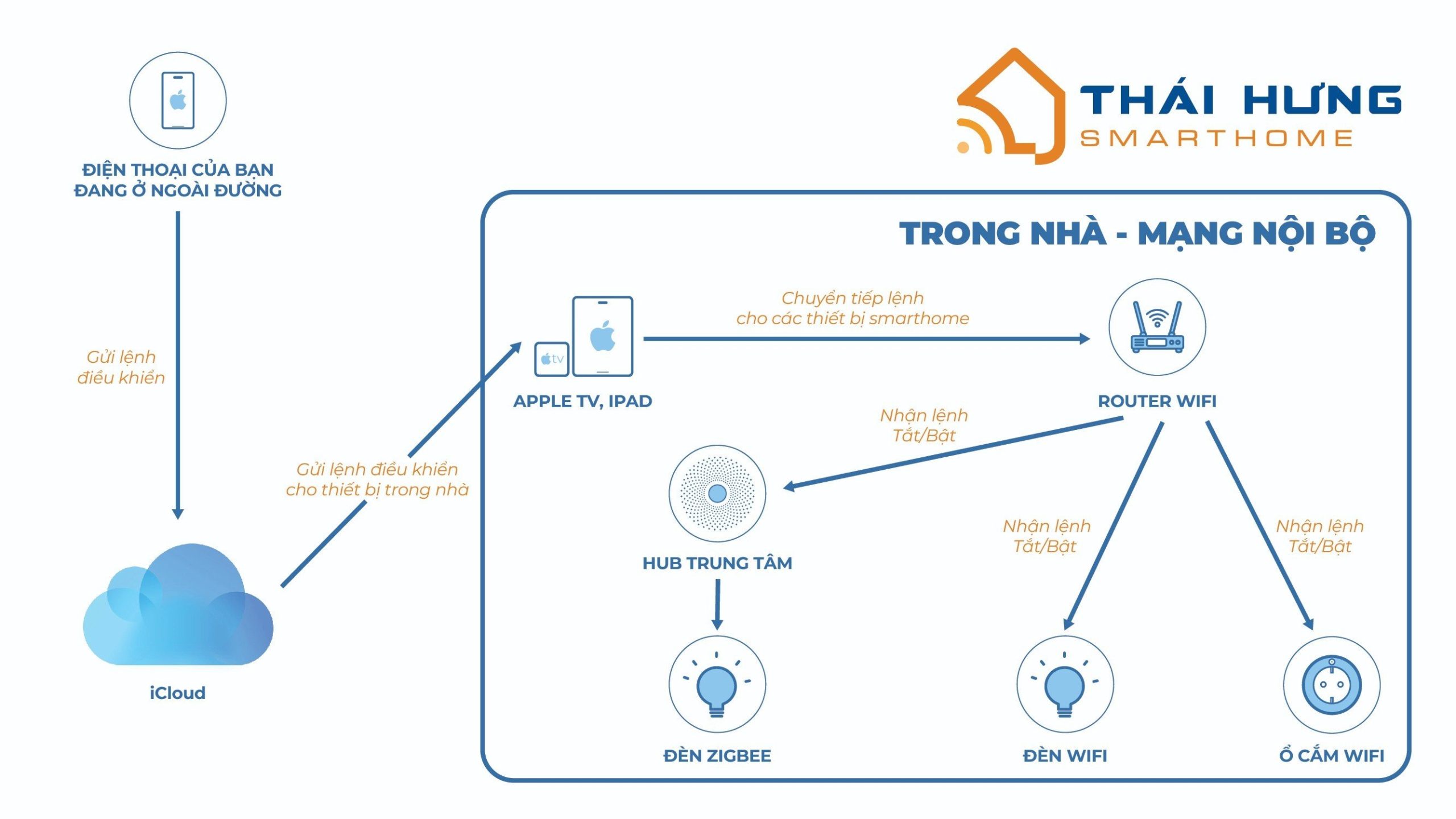 homekit connection