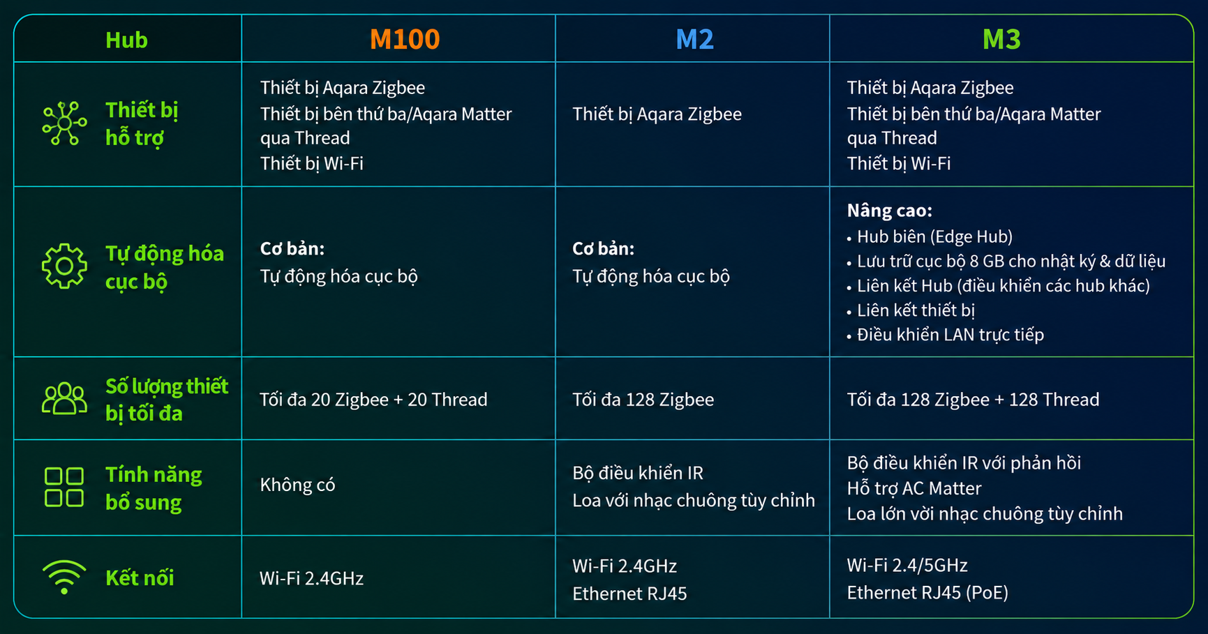So sánh Aqara HUb M100
