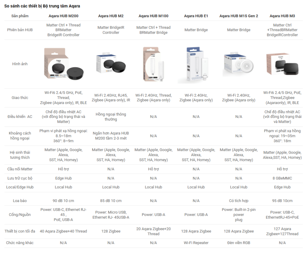 Review Aqara HUb M200