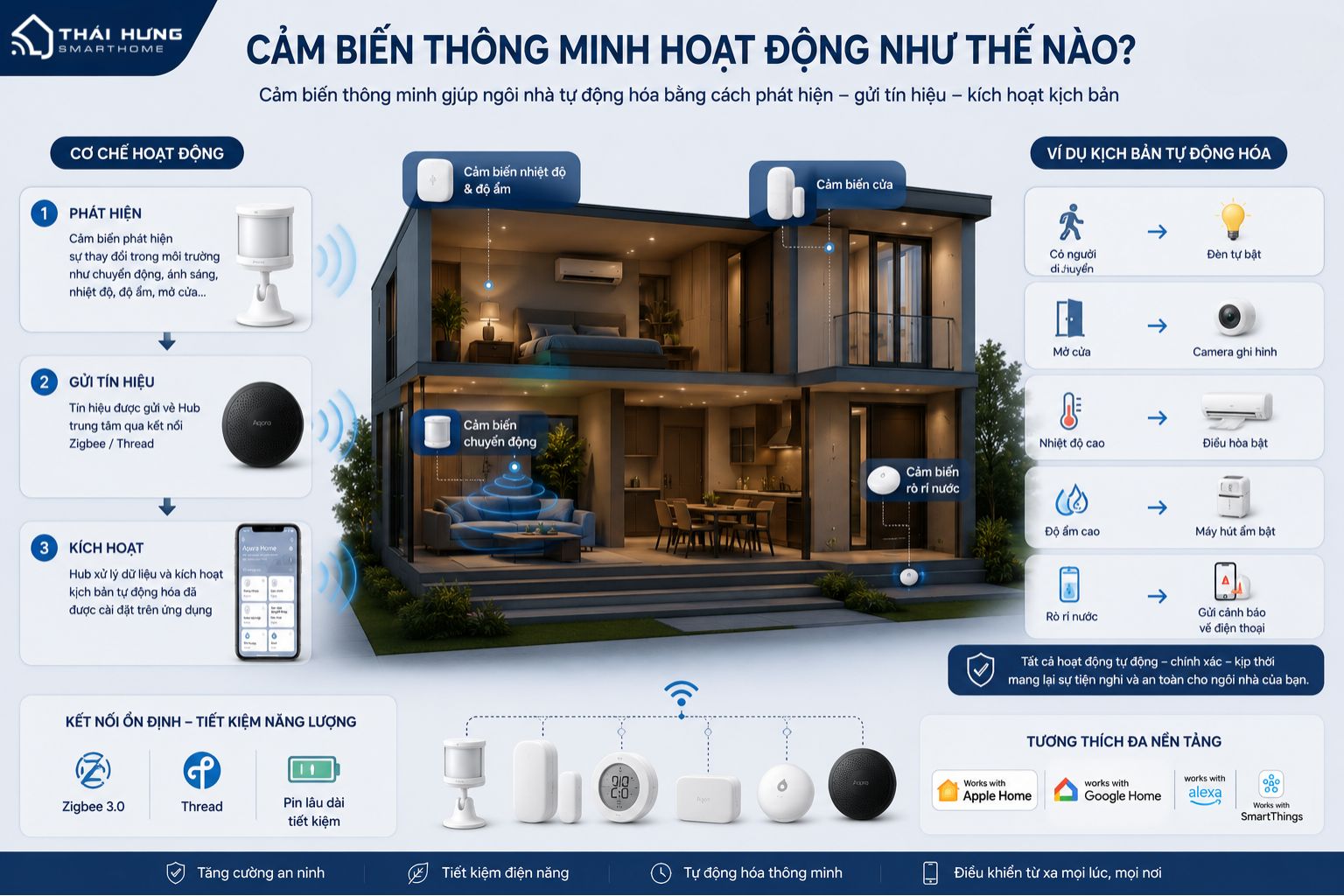 Cảm biến thông minh hoạt động thế nào?
