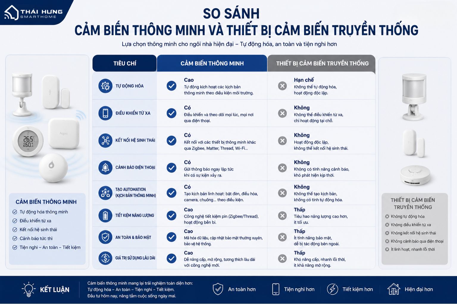 So sánh cảm biến thông minh và cảm biến thông thường