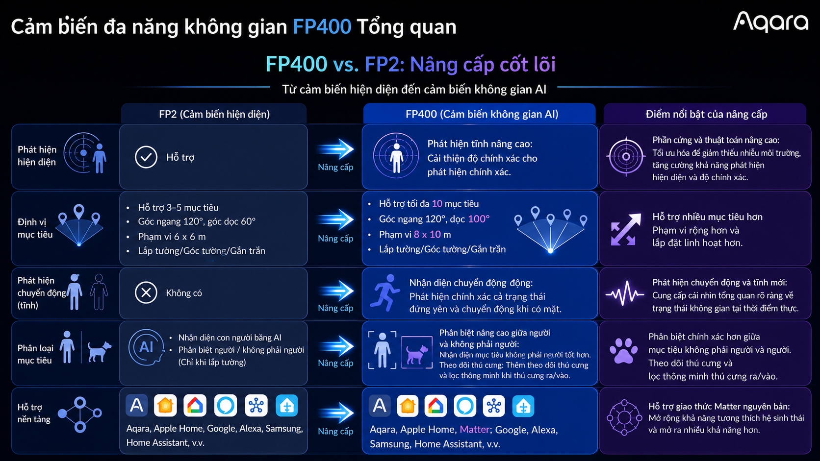 Cảm biến hiện diện đa vùng Aqara FP400
