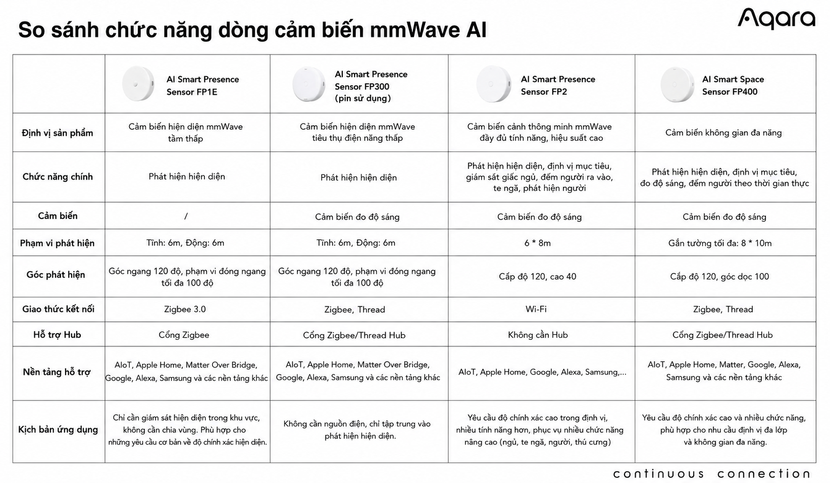 Cảm biến hiện diện đa vùng Aqara FP400