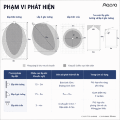 Cảm biến hiện diện đa vùng Aqara FP400