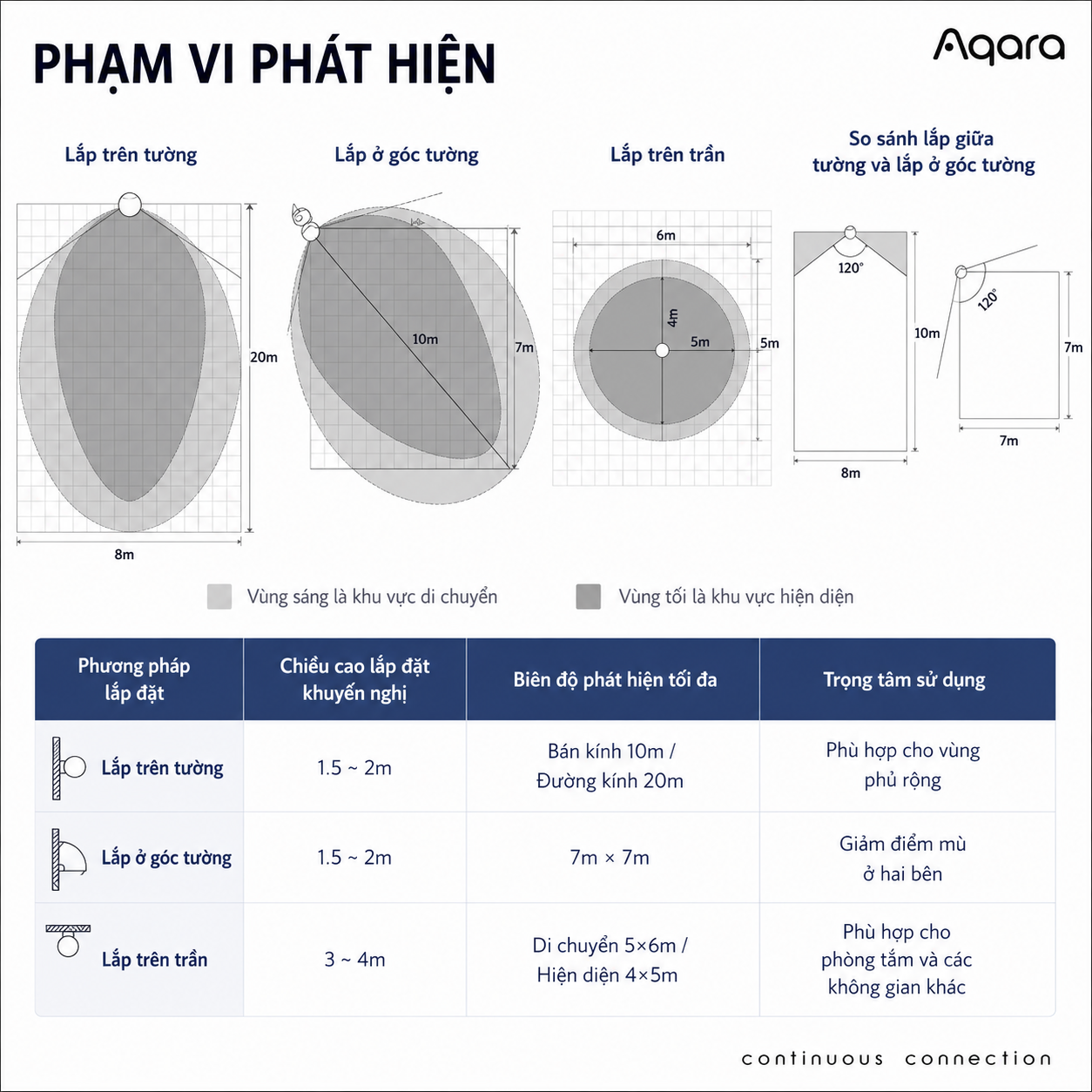 Cảm biến hiện diện đa vùng Aqara FP400
