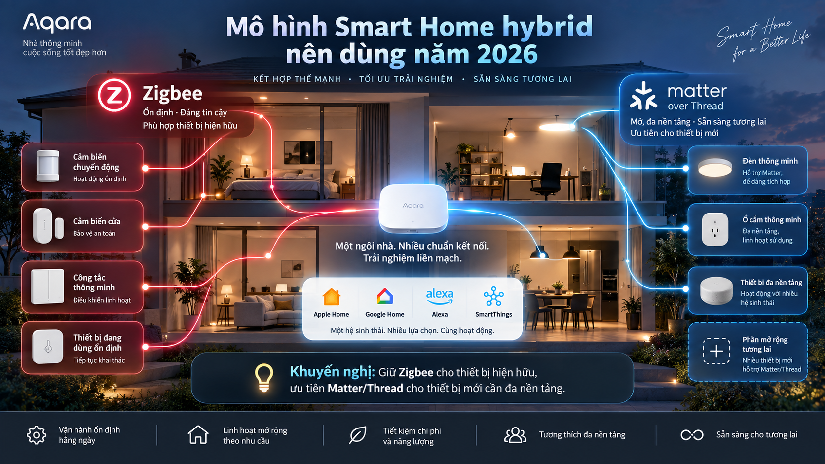 Mô hình Smart Home hybrid Aqara Zigbee Matter over Thread năm 2026
